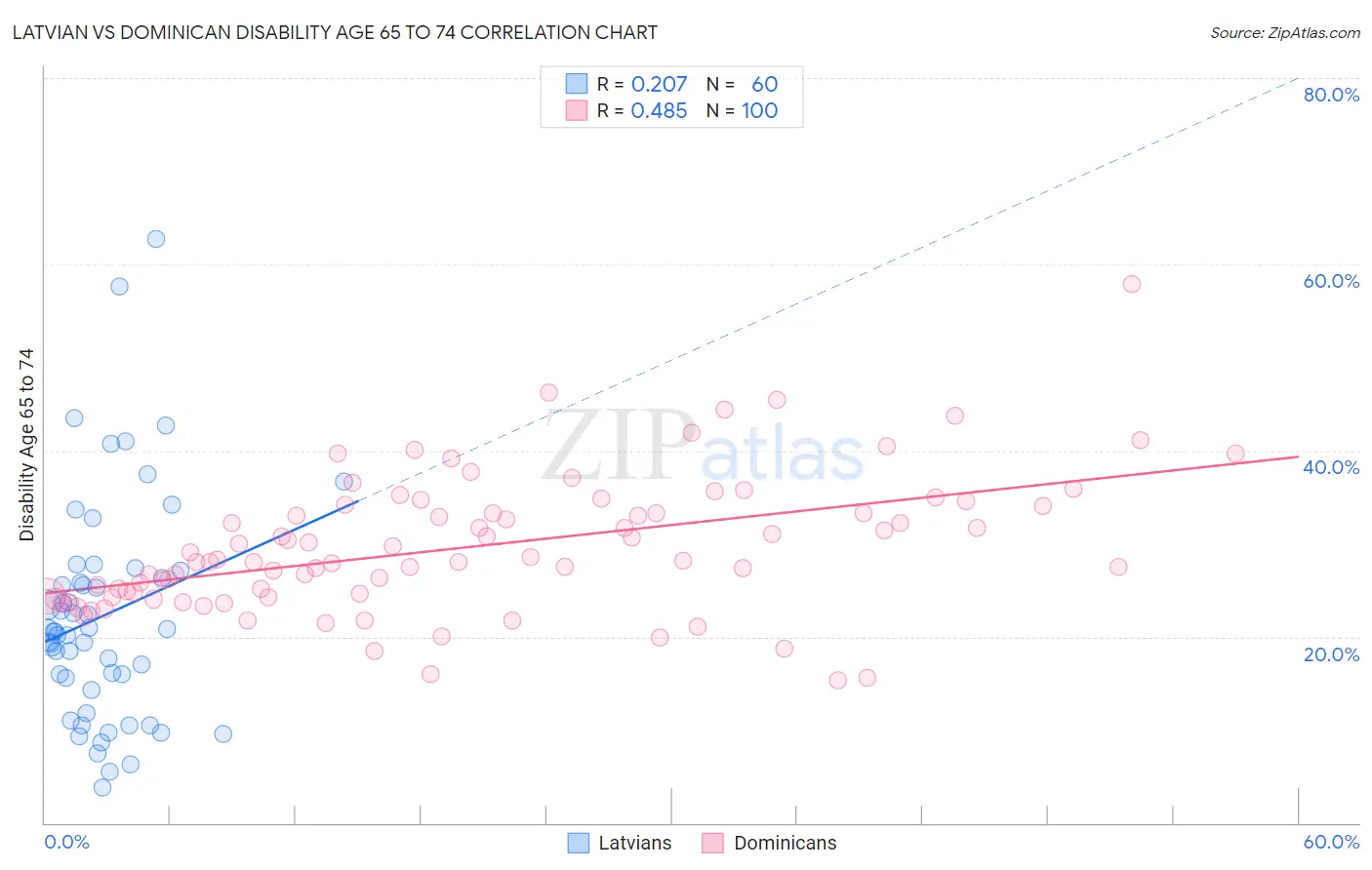 Latvian vs Dominican Disability Age 65 to 74