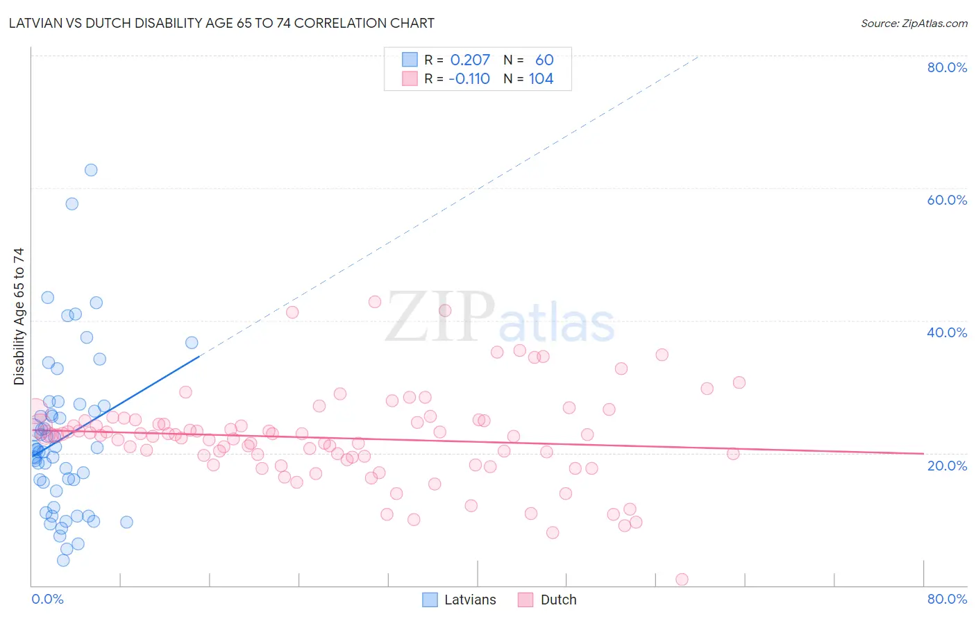 Latvian vs Dutch Disability Age 65 to 74