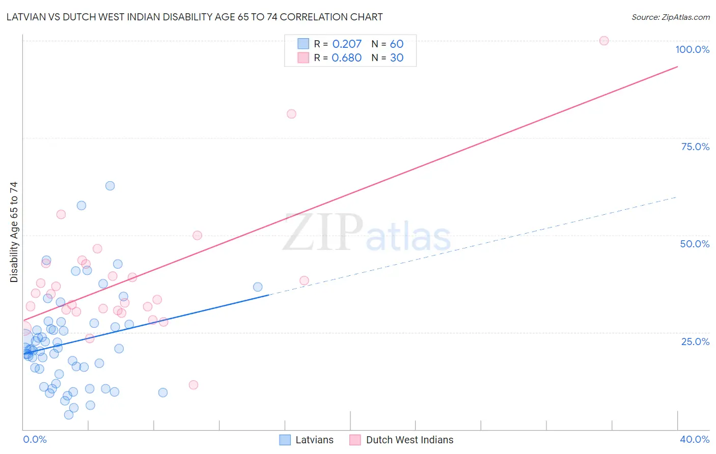 Latvian vs Dutch West Indian Disability Age 65 to 74