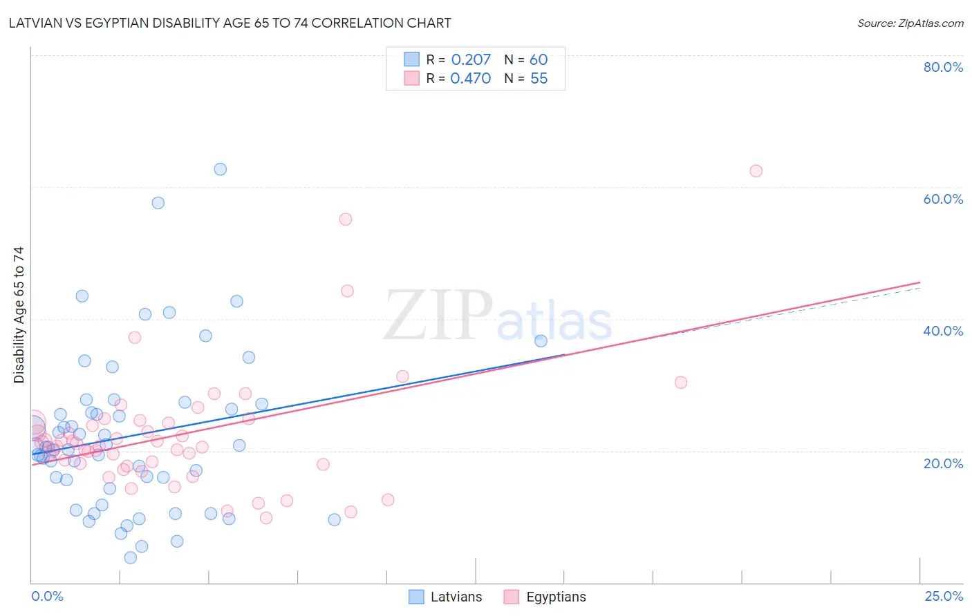 Latvian vs Egyptian Disability Age 65 to 74