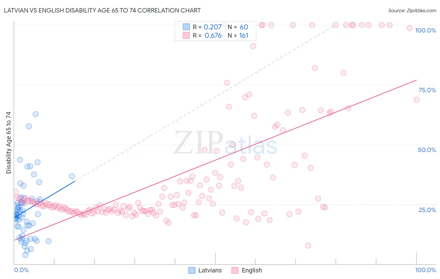 Latvian vs English Disability Age 65 to 74