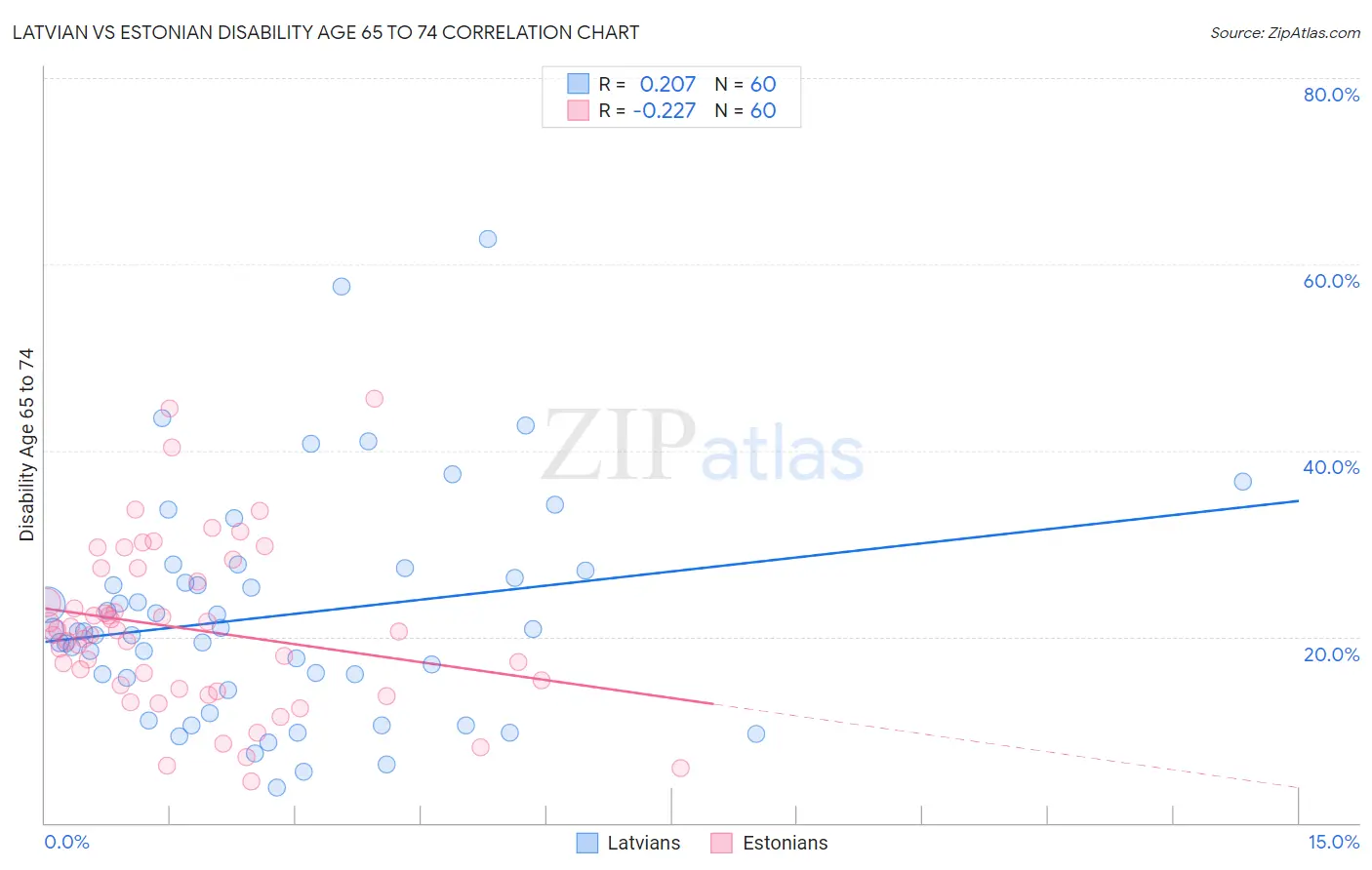 Latvian vs Estonian Disability Age 65 to 74