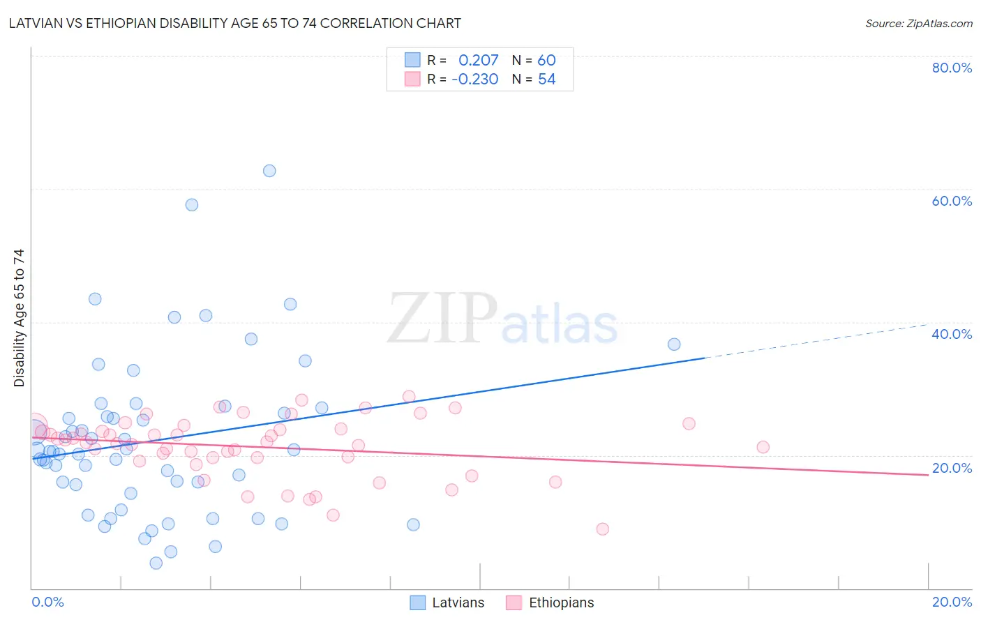 Latvian vs Ethiopian Disability Age 65 to 74