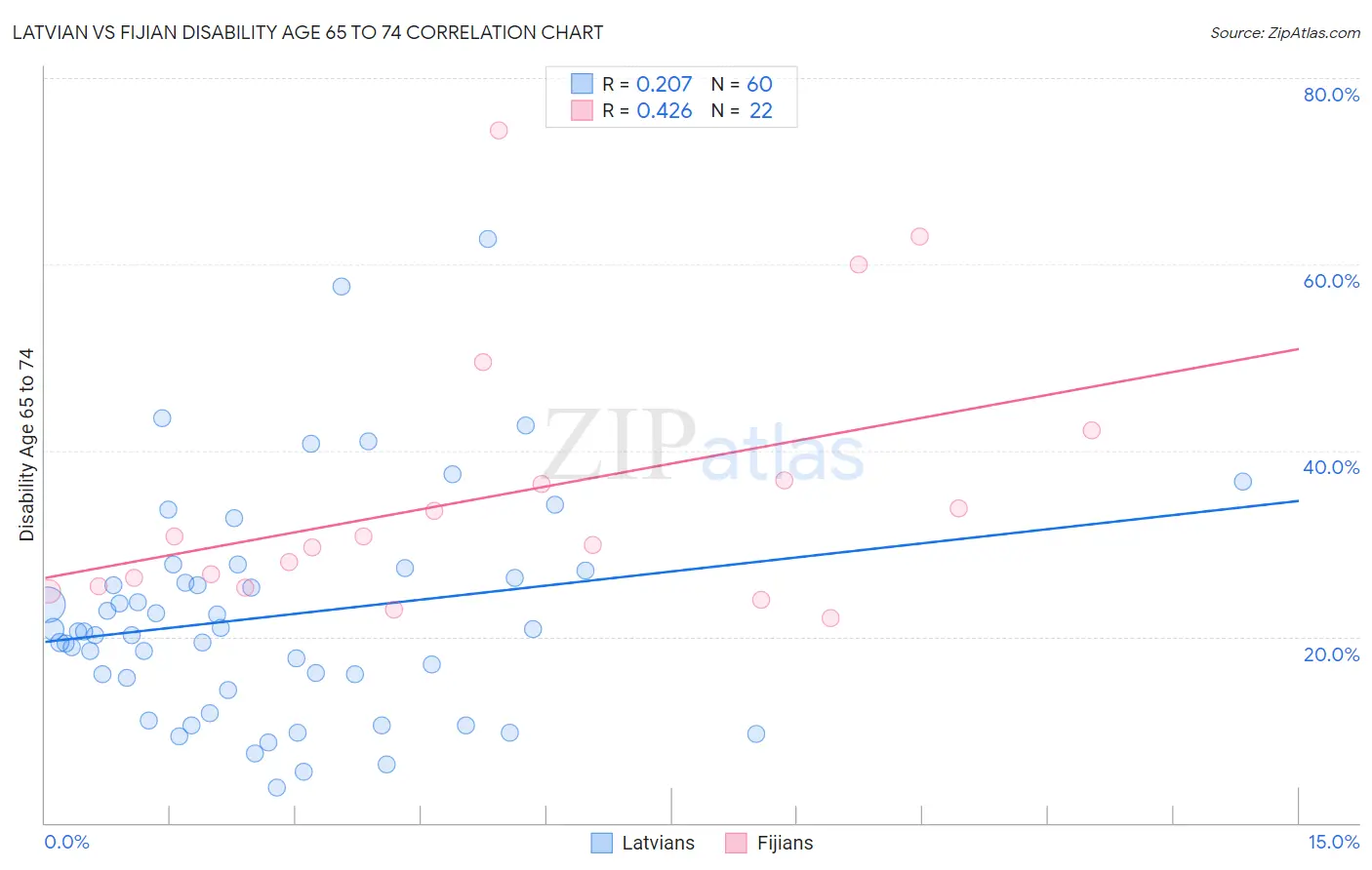 Latvian vs Fijian Disability Age 65 to 74
