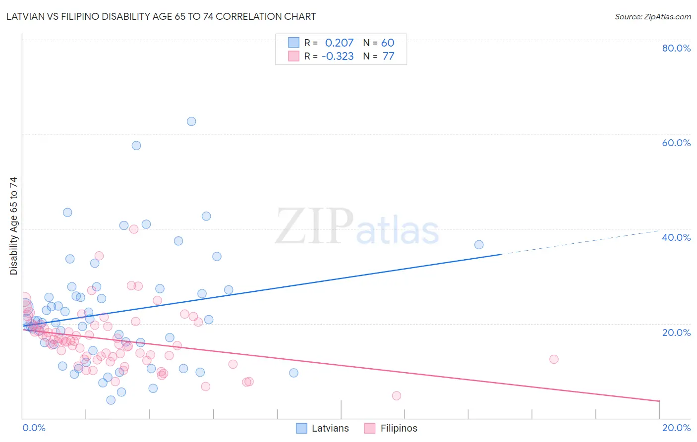 Latvian vs Filipino Disability Age 65 to 74