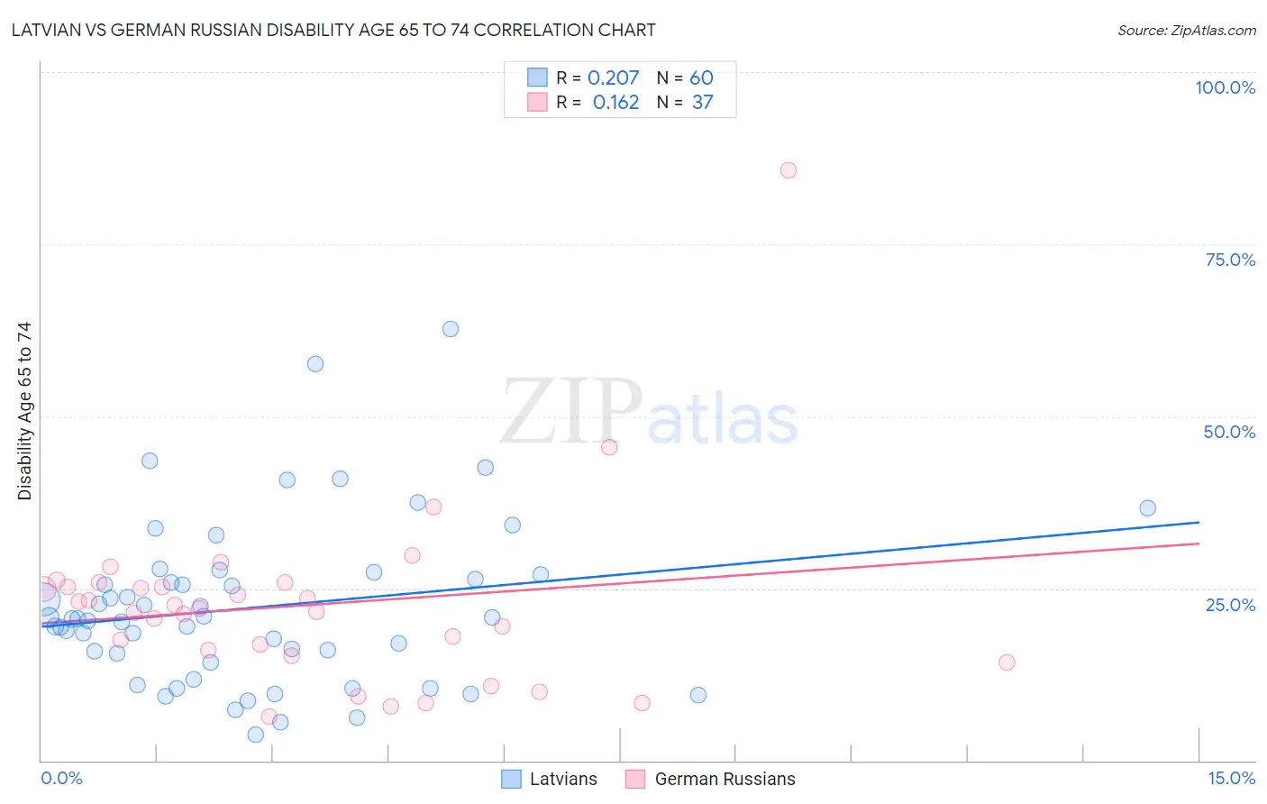 Latvian vs German Russian Disability Age 65 to 74