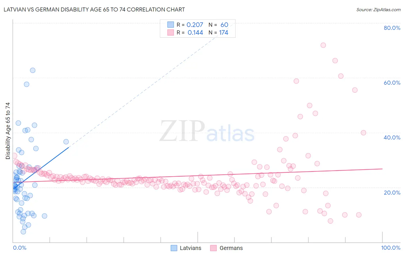 Latvian vs German Disability Age 65 to 74