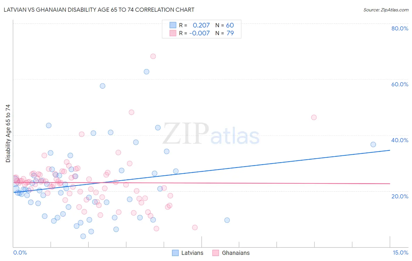 Latvian vs Ghanaian Disability Age 65 to 74
