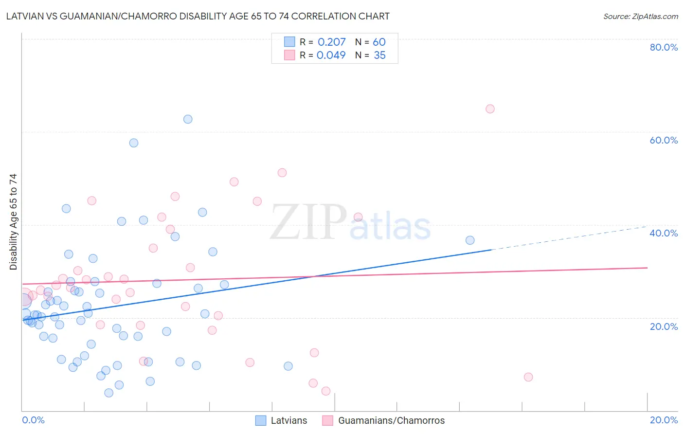 Latvian vs Guamanian/Chamorro Disability Age 65 to 74