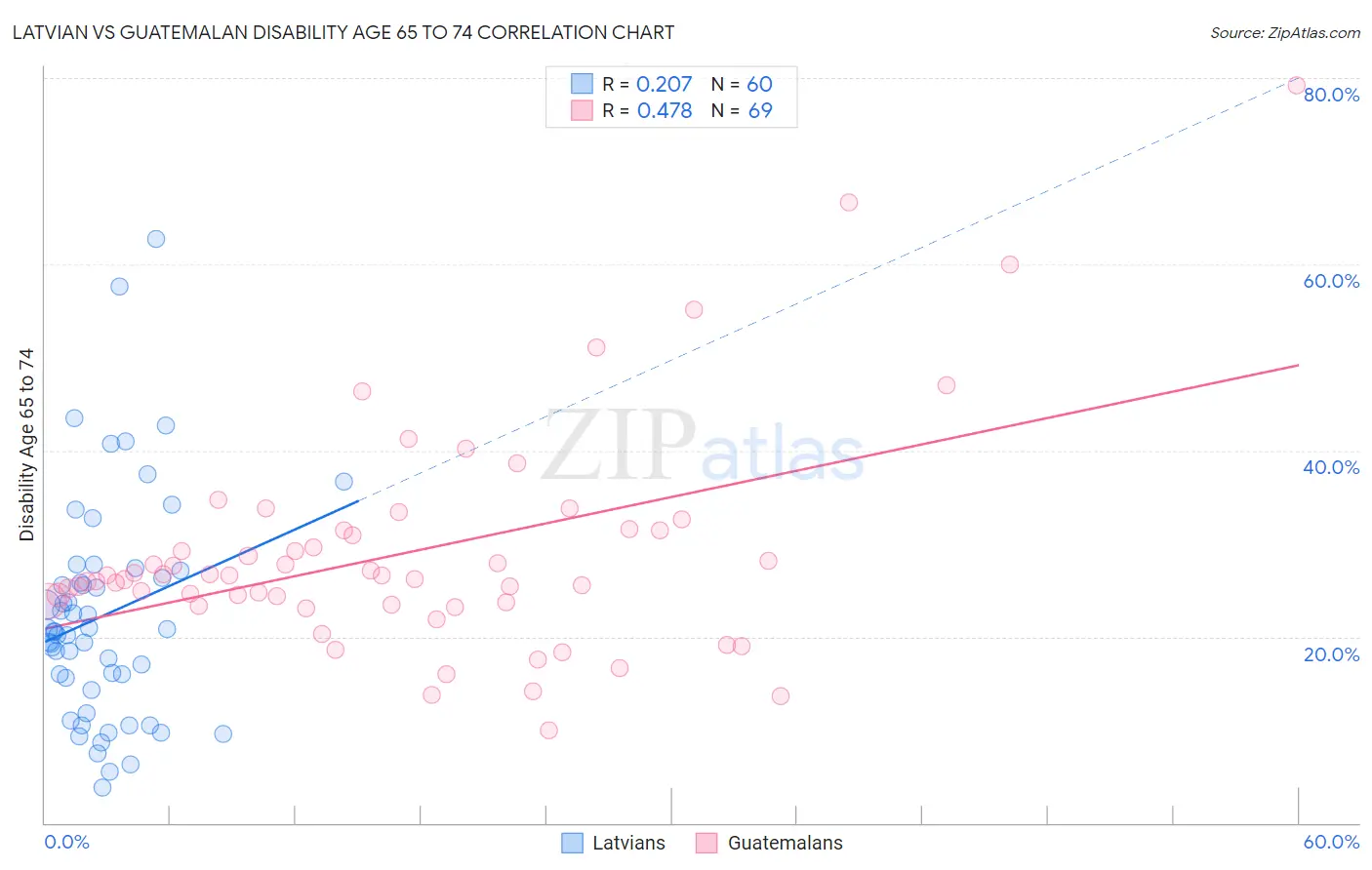 Latvian vs Guatemalan Disability Age 65 to 74