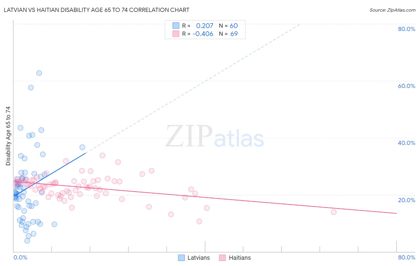 Latvian vs Haitian Disability Age 65 to 74