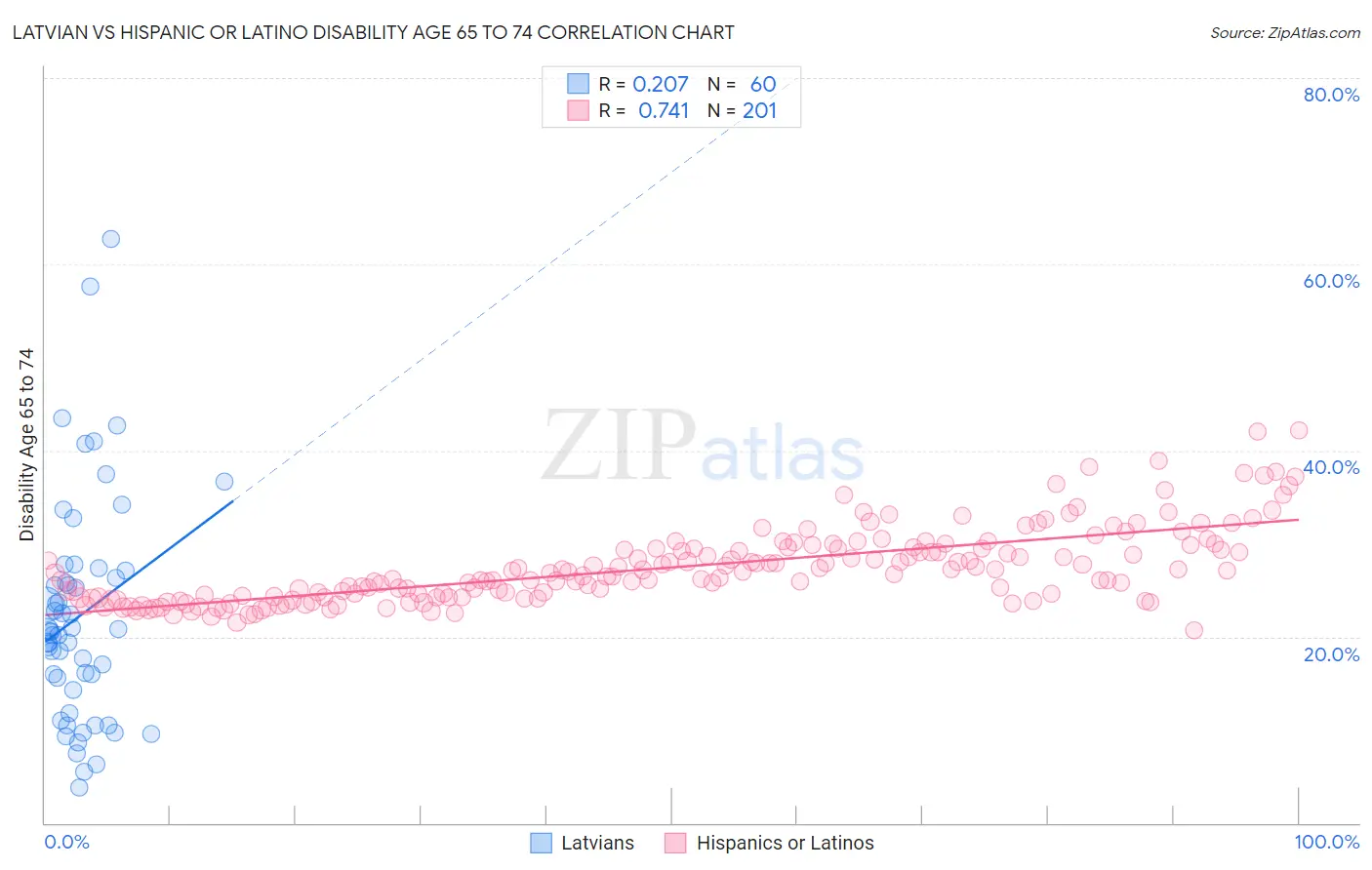 Latvian vs Hispanic or Latino Disability Age 65 to 74