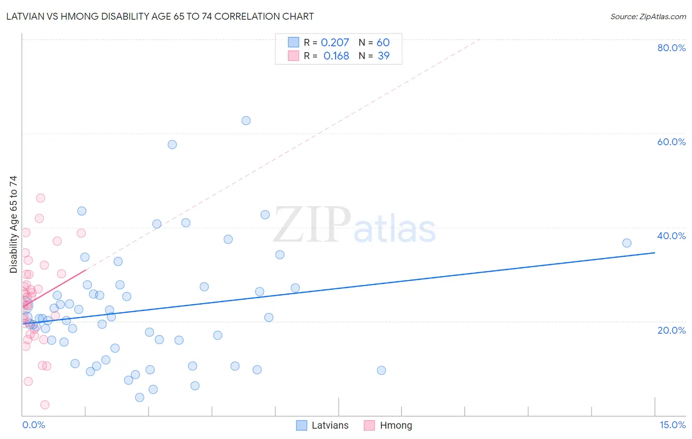 Latvian vs Hmong Disability Age 65 to 74