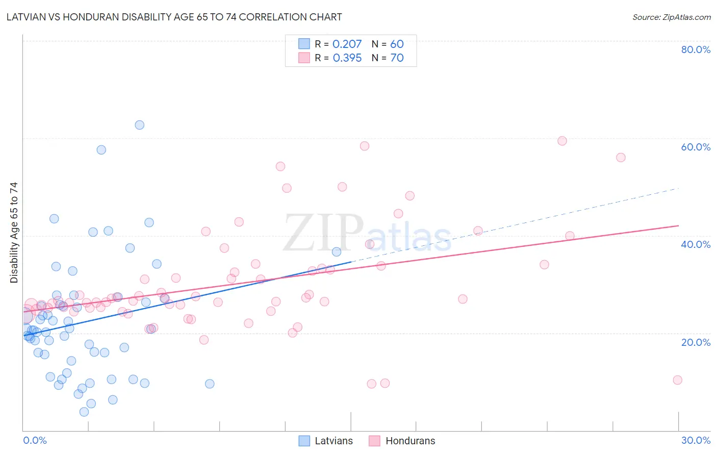 Latvian vs Honduran Disability Age 65 to 74