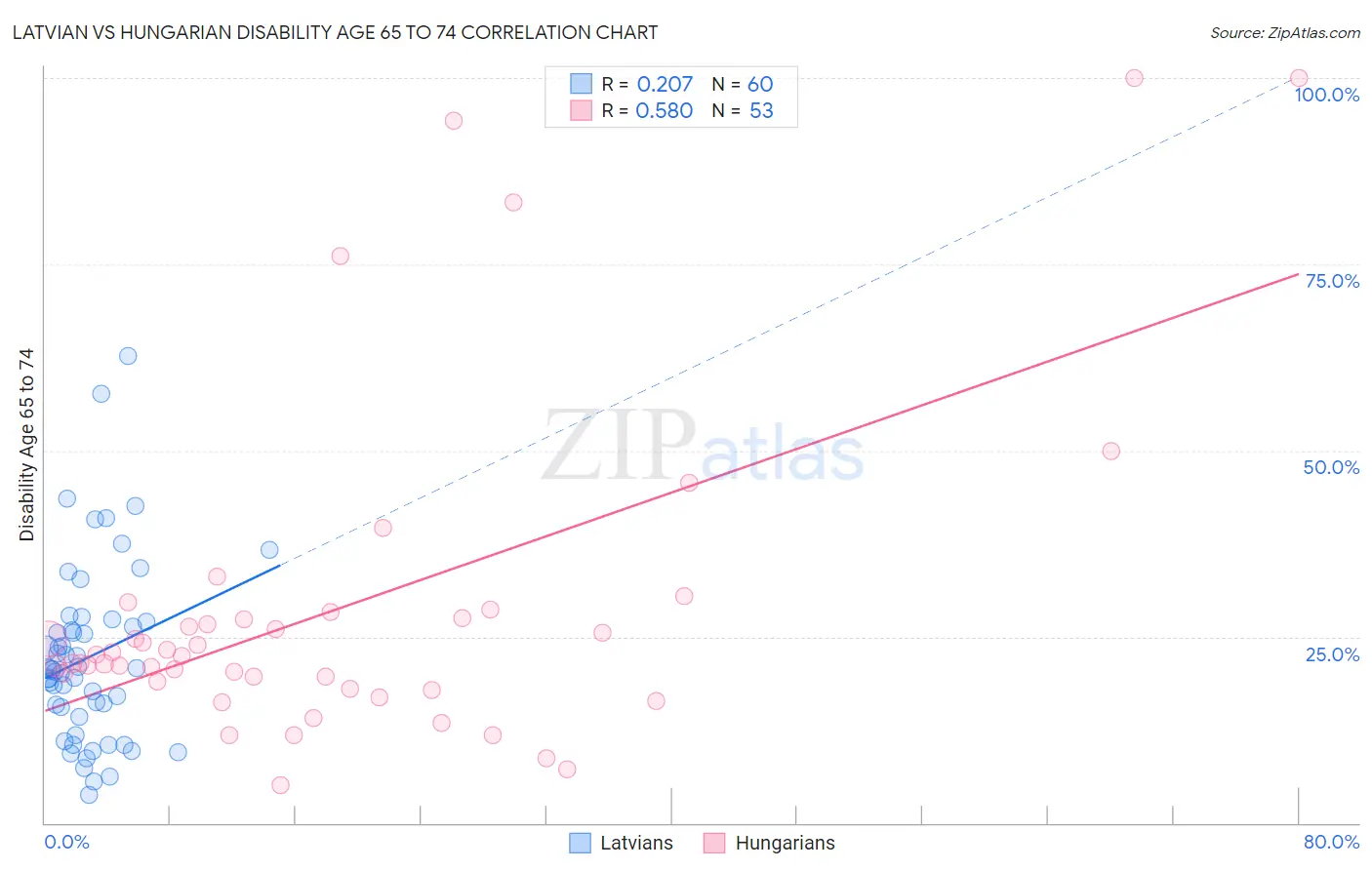 Latvian vs Hungarian Disability Age 65 to 74