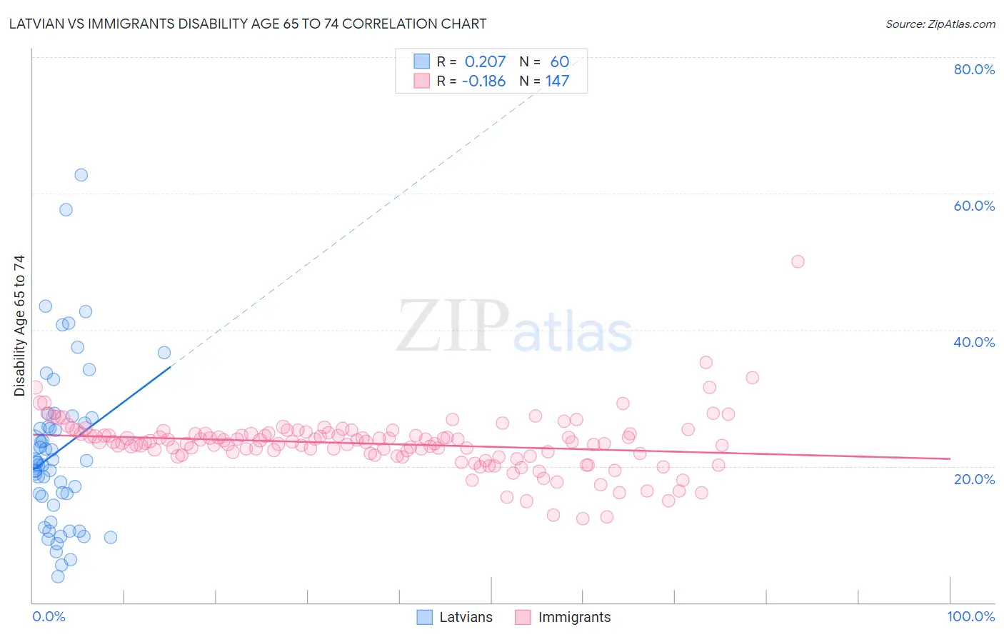 Latvian vs Immigrants Disability Age 65 to 74