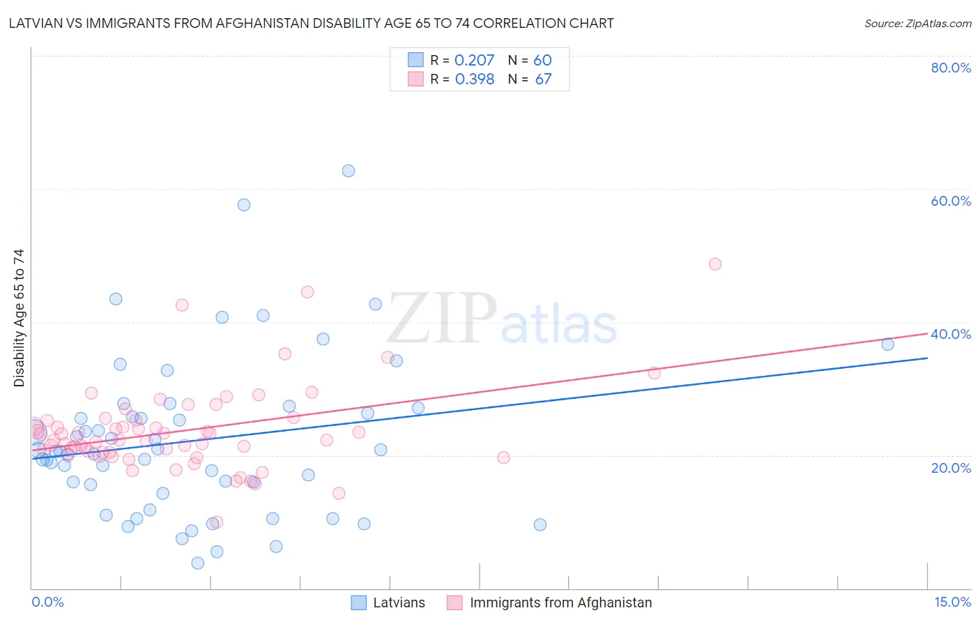 Latvian vs Immigrants from Afghanistan Disability Age 65 to 74