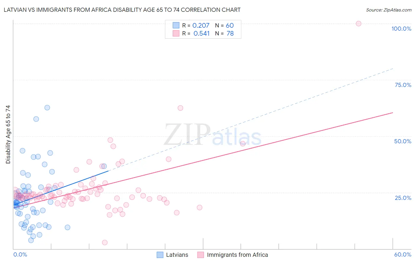 Latvian vs Immigrants from Africa Disability Age 65 to 74