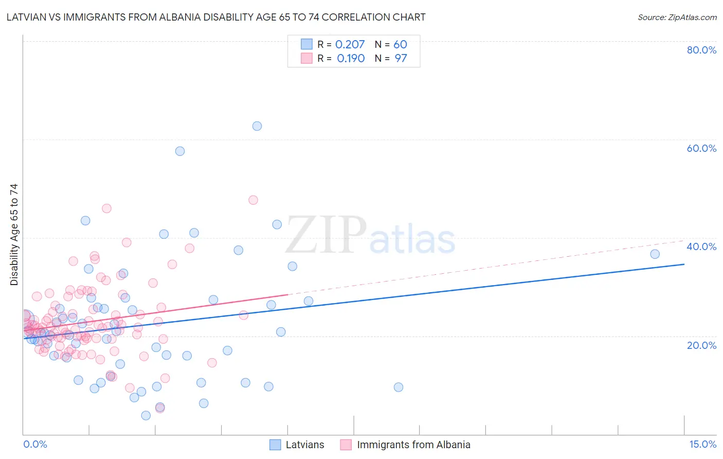 Latvian vs Immigrants from Albania Disability Age 65 to 74