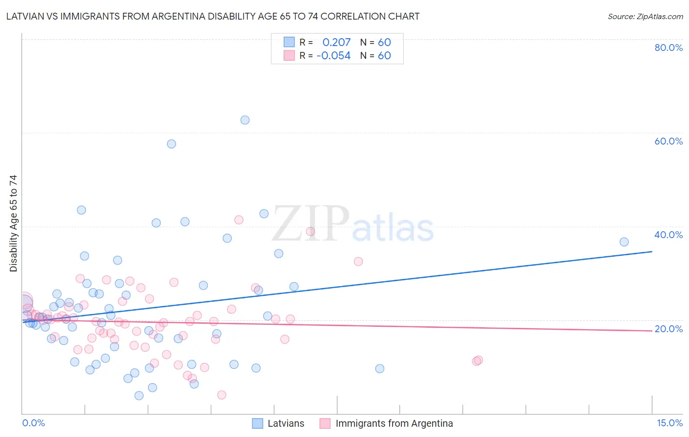 Latvian vs Immigrants from Argentina Disability Age 65 to 74