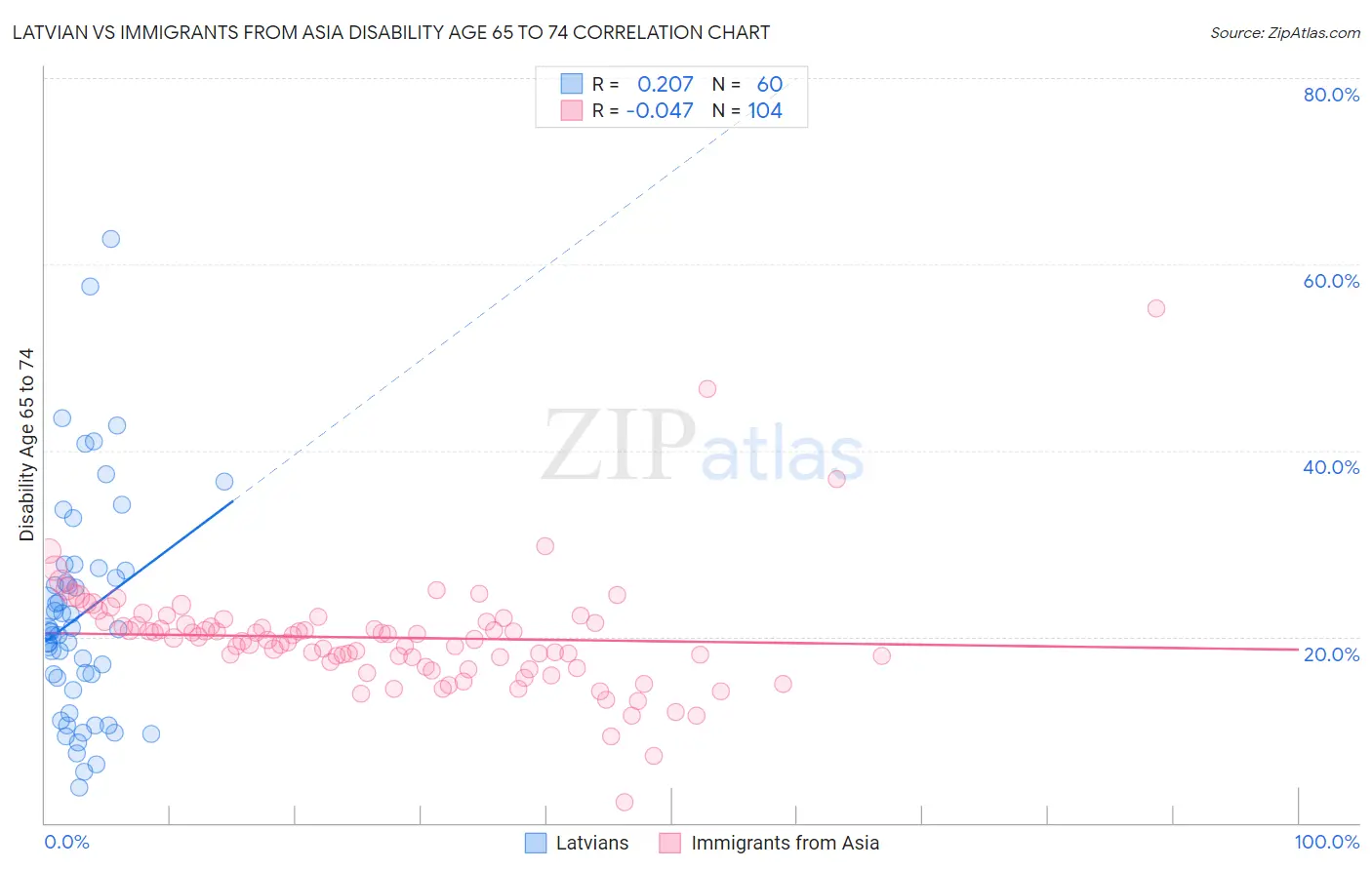 Latvian vs Immigrants from Asia Disability Age 65 to 74