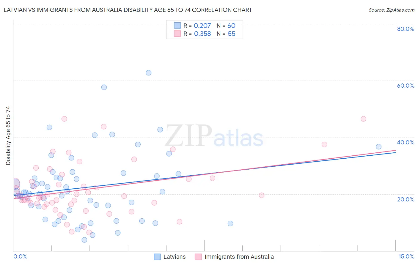 Latvian vs Immigrants from Australia Disability Age 65 to 74