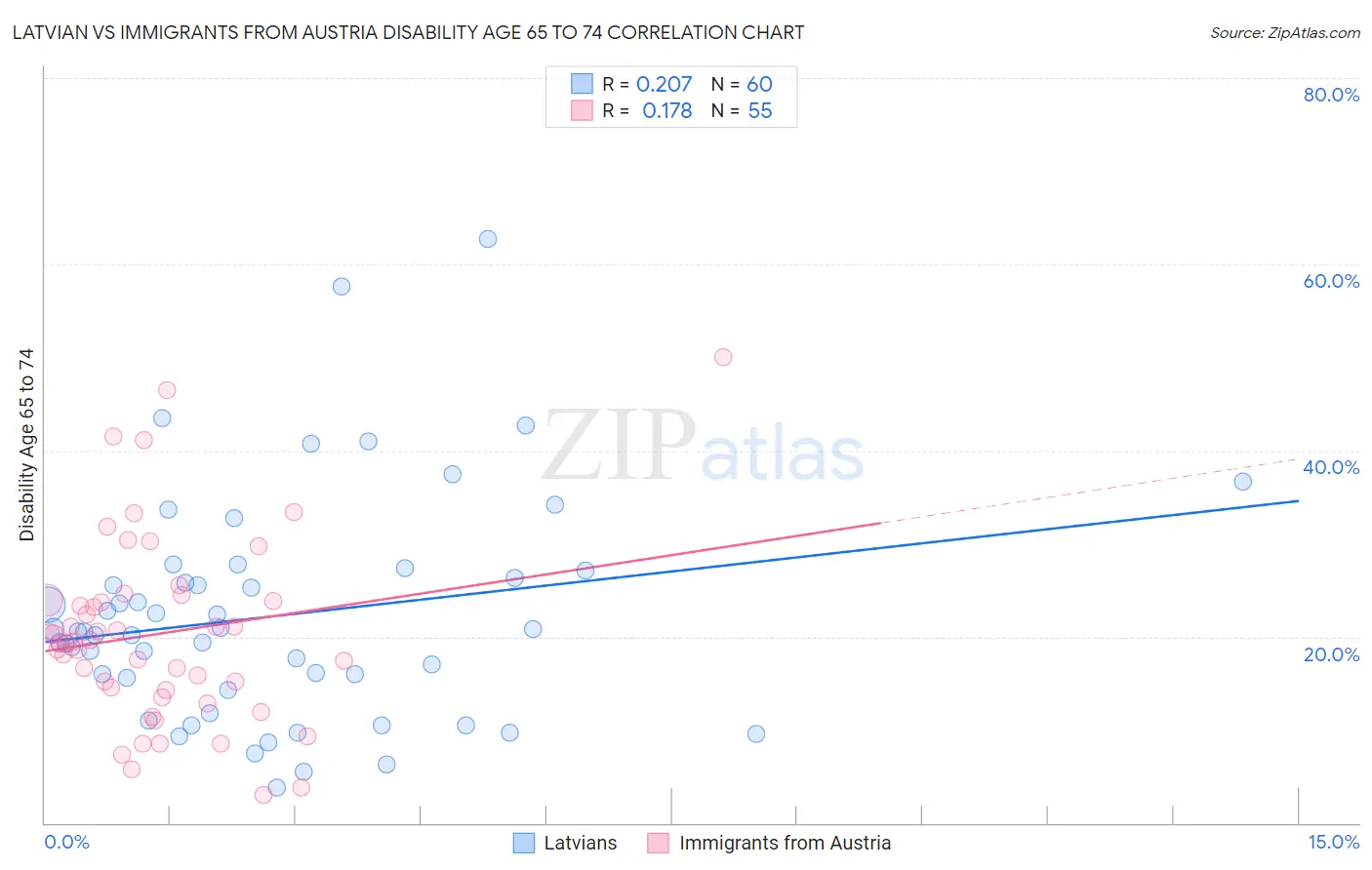Latvian vs Immigrants from Austria Disability Age 65 to 74
