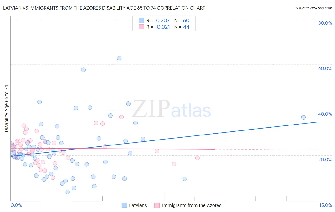 Latvian vs Immigrants from the Azores Disability Age 65 to 74