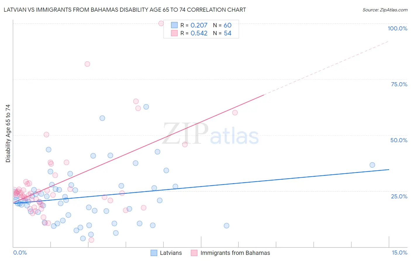 Latvian vs Immigrants from Bahamas Disability Age 65 to 74