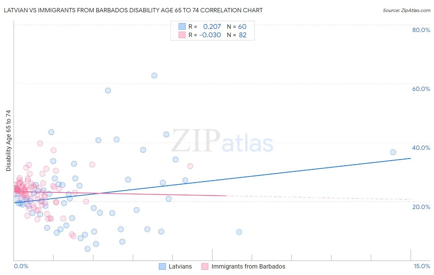 Latvian vs Immigrants from Barbados Disability Age 65 to 74