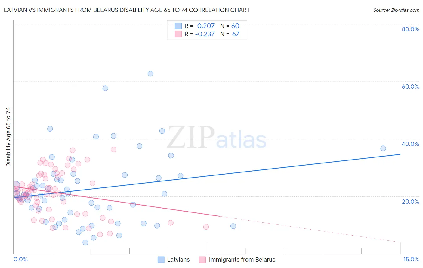 Latvian vs Immigrants from Belarus Disability Age 65 to 74