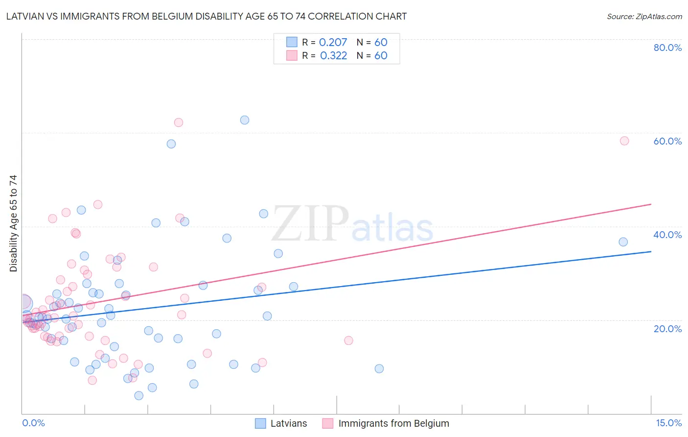 Latvian vs Immigrants from Belgium Disability Age 65 to 74