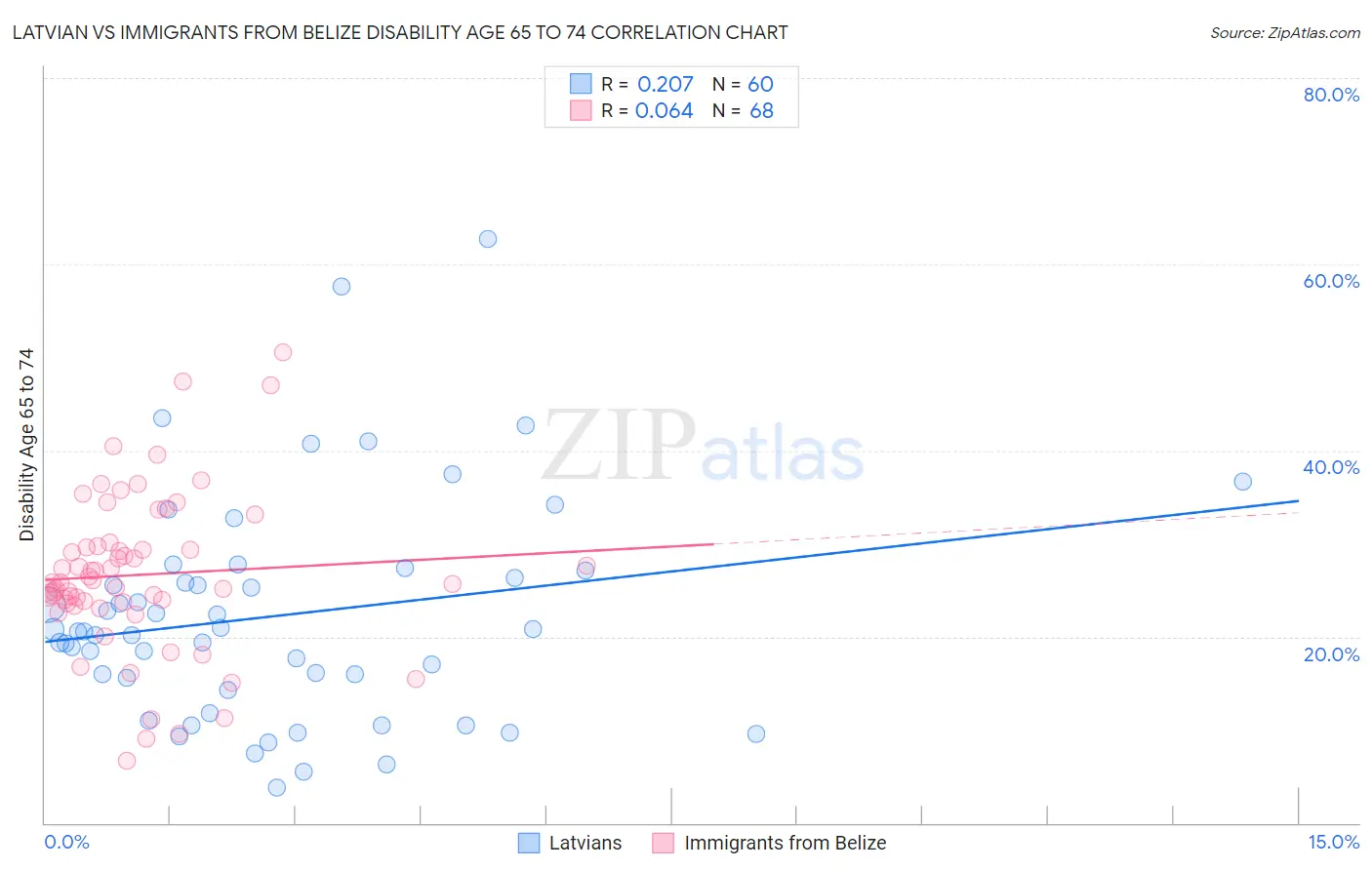 Latvian vs Immigrants from Belize Disability Age 65 to 74