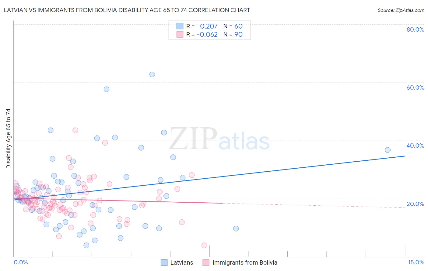 Latvian vs Immigrants from Bolivia Disability Age 65 to 74