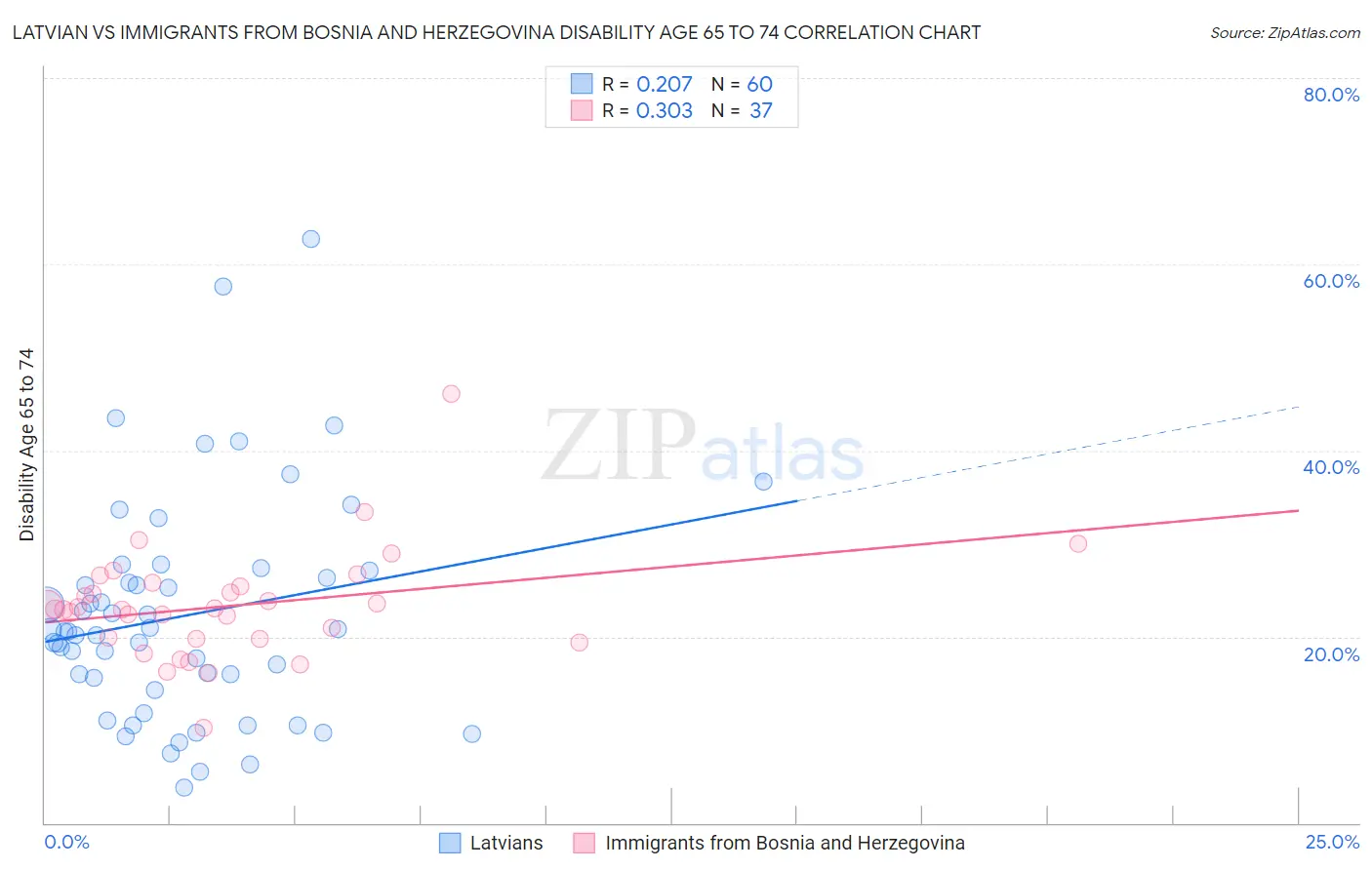 Latvian vs Immigrants from Bosnia and Herzegovina Disability Age 65 to 74