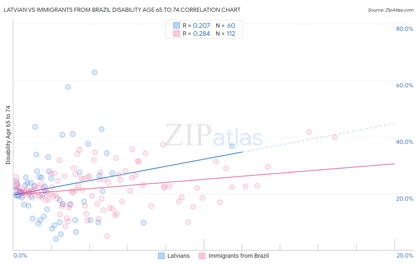 Latvian vs Immigrants from Brazil Disability Age 65 to 74