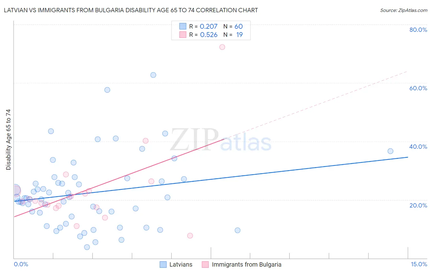 Latvian vs Immigrants from Bulgaria Disability Age 65 to 74