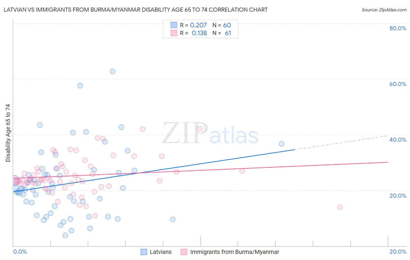 Latvian vs Immigrants from Burma/Myanmar Disability Age 65 to 74