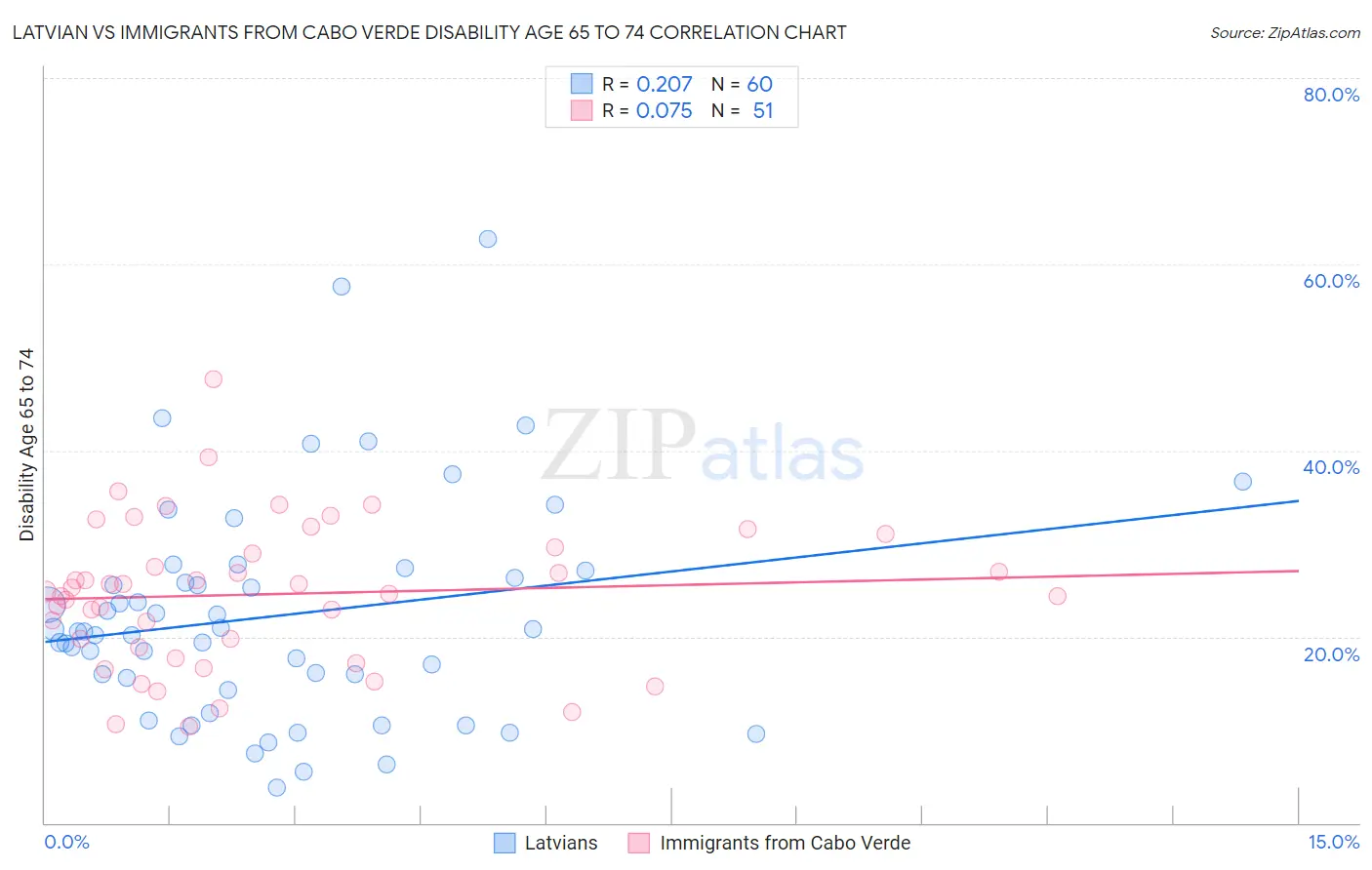 Latvian vs Immigrants from Cabo Verde Disability Age 65 to 74