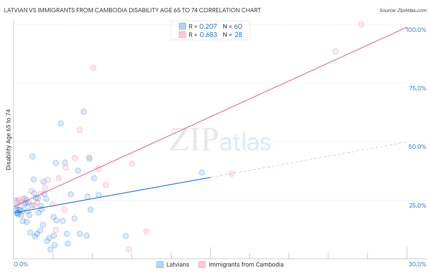 Latvian vs Immigrants from Cambodia Disability Age 65 to 74