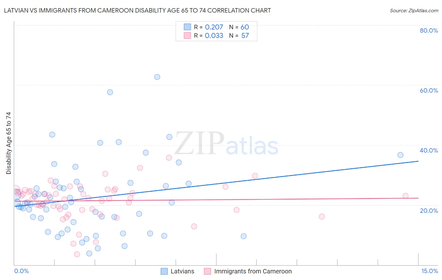 Latvian vs Immigrants from Cameroon Disability Age 65 to 74