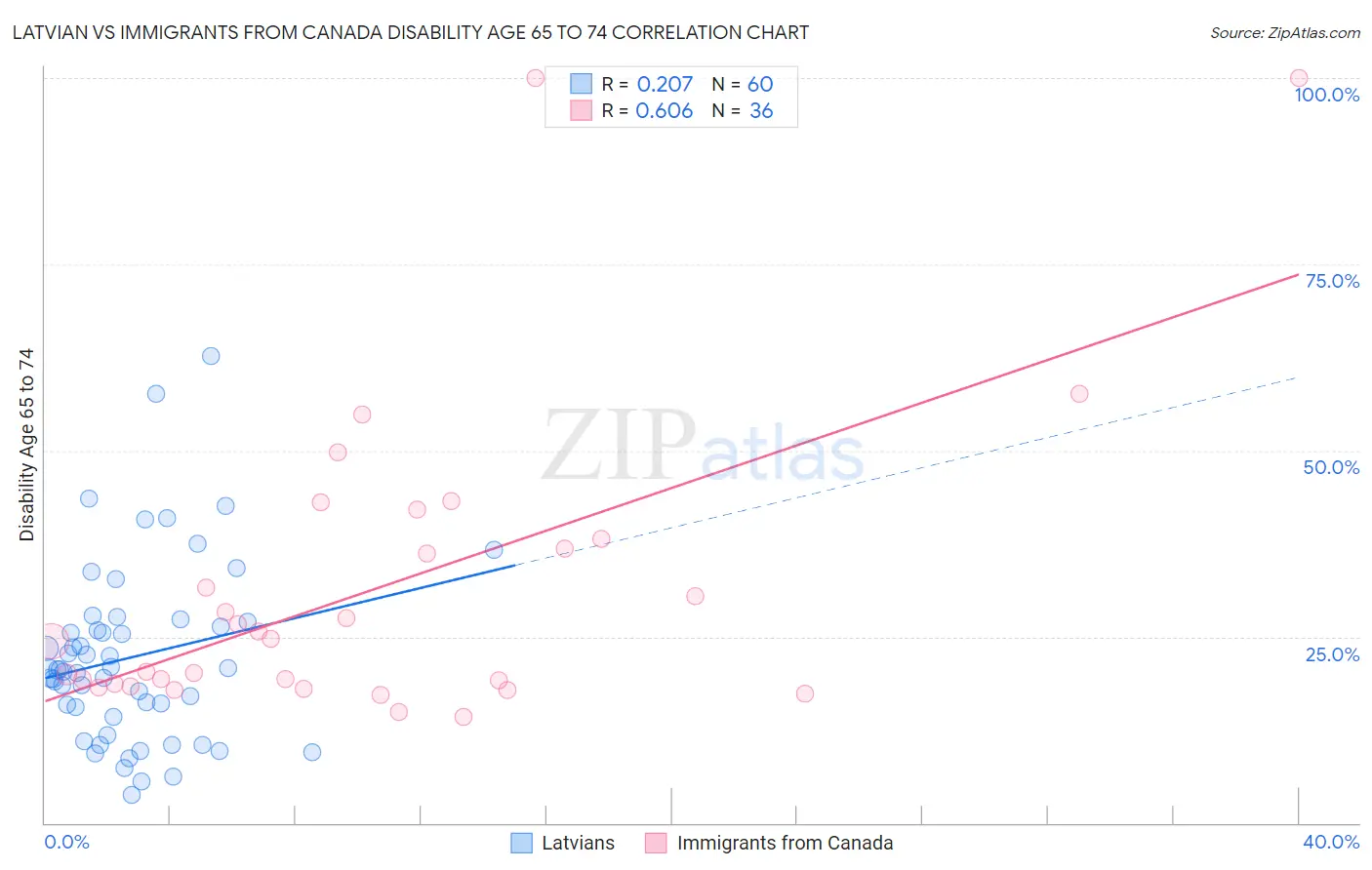 Latvian vs Immigrants from Canada Disability Age 65 to 74