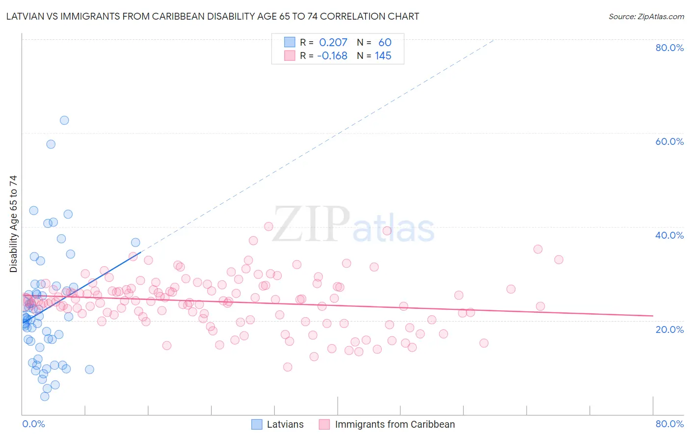 Latvian vs Immigrants from Caribbean Disability Age 65 to 74