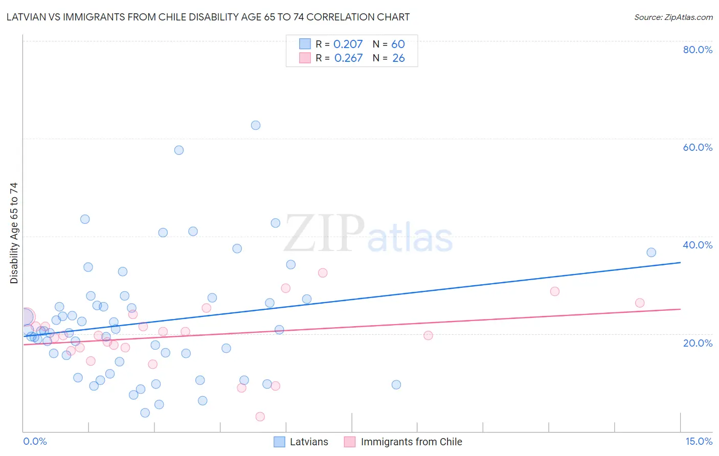 Latvian vs Immigrants from Chile Disability Age 65 to 74