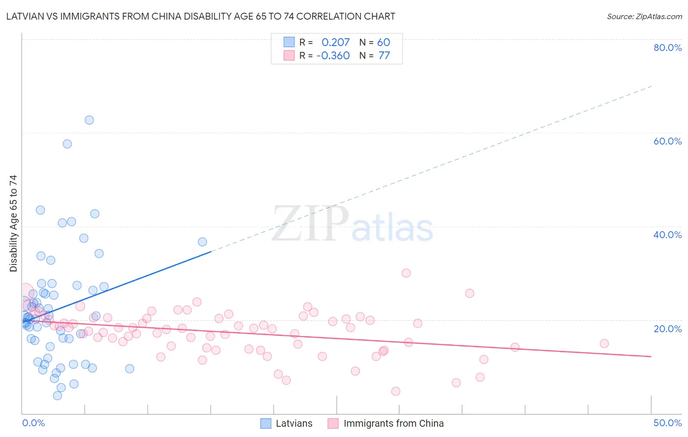 Latvian vs Immigrants from China Disability Age 65 to 74