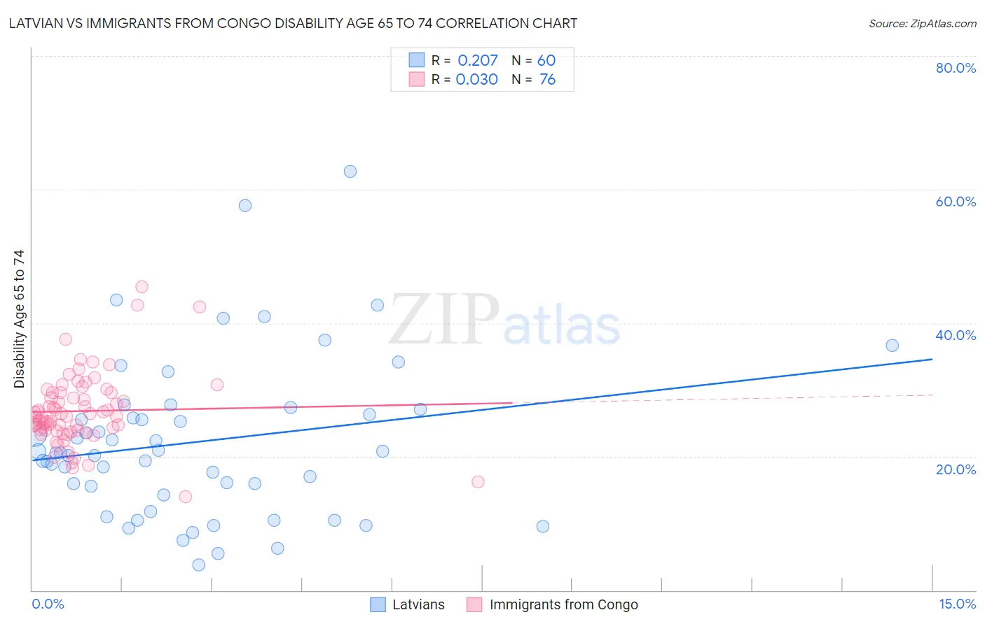 Latvian vs Immigrants from Congo Disability Age 65 to 74