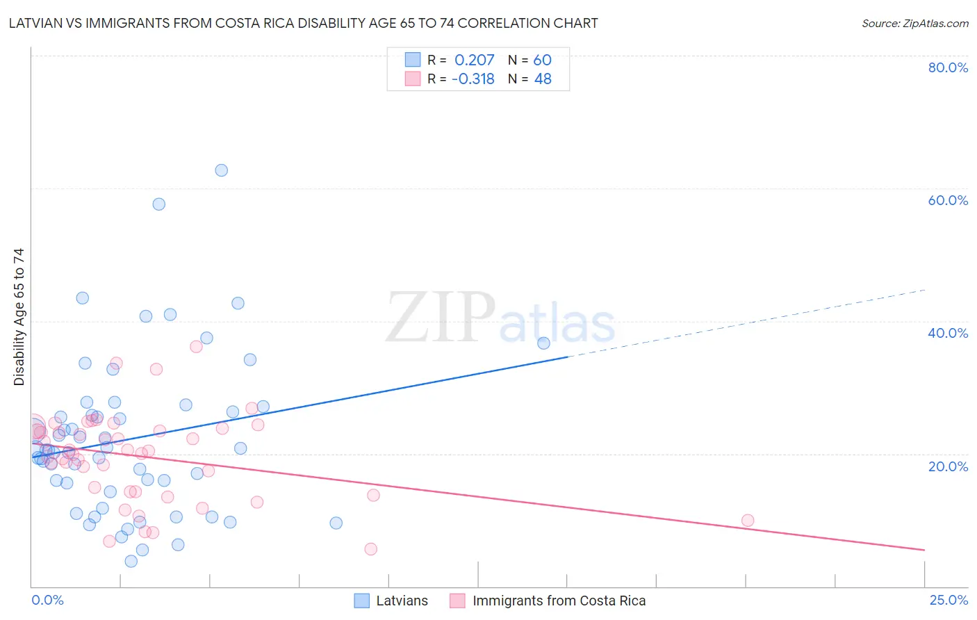 Latvian vs Immigrants from Costa Rica Disability Age 65 to 74