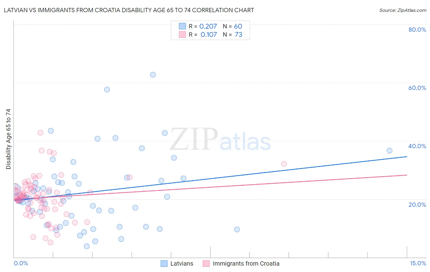 Latvian vs Immigrants from Croatia Disability Age 65 to 74