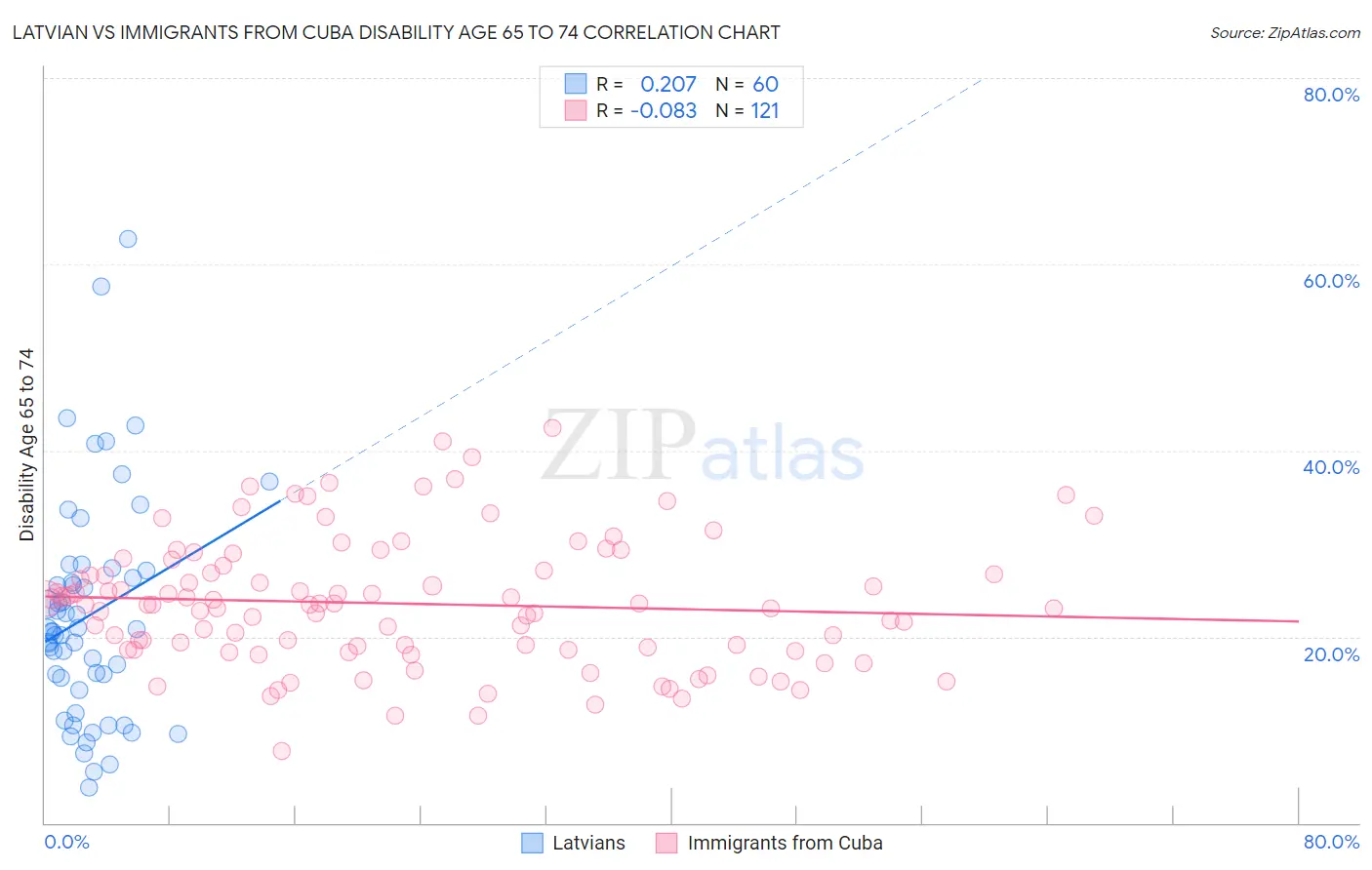 Latvian vs Immigrants from Cuba Disability Age 65 to 74