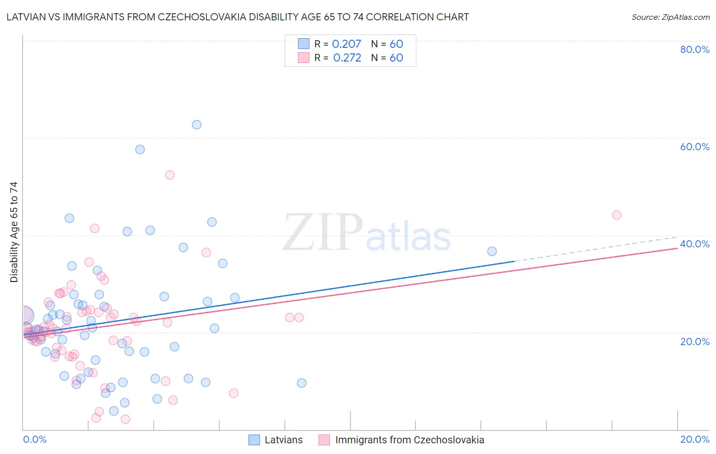 Latvian vs Immigrants from Czechoslovakia Disability Age 65 to 74